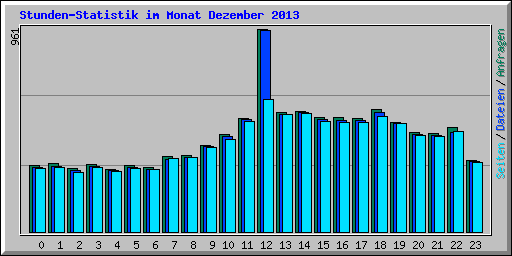 Stunden-Statistik im Monat Dezember 2013