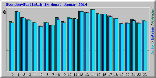 Stunden-Statistik im Monat Januar 2014
