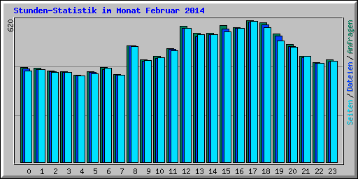 Stunden-Statistik im Monat Februar 2014
