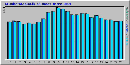 Stunden-Statistik im Monat Maerz 2014