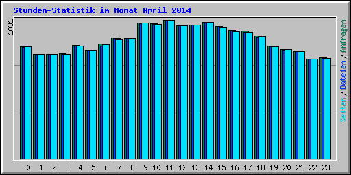 Stunden-Statistik im Monat April 2014