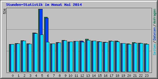 Stunden-Statistik im Monat Mai 2014