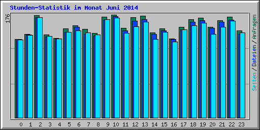 Stunden-Statistik im Monat Juni 2014