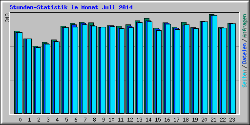 Stunden-Statistik im Monat Juli 2014