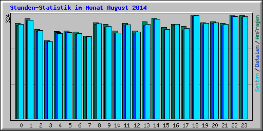 Stunden-Statistik im Monat August 2014