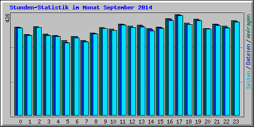 Stunden-Statistik im Monat September 2014