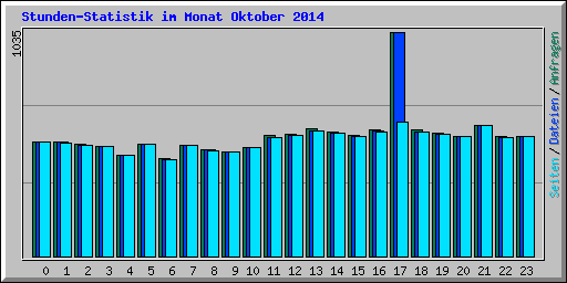 Stunden-Statistik im Monat Oktober 2014