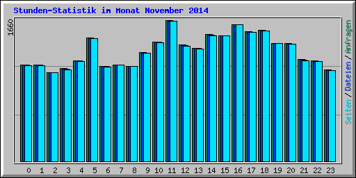 Stunden-Statistik im Monat November 2014