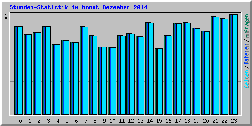 Stunden-Statistik im Monat Dezember 2014