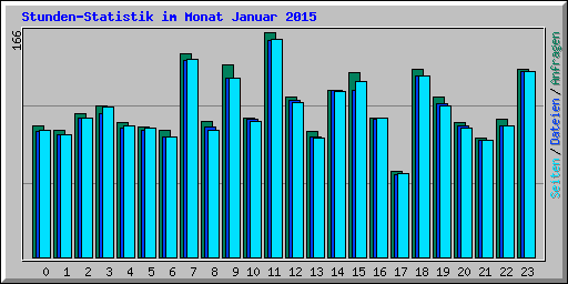 Stunden-Statistik im Monat Januar 2015