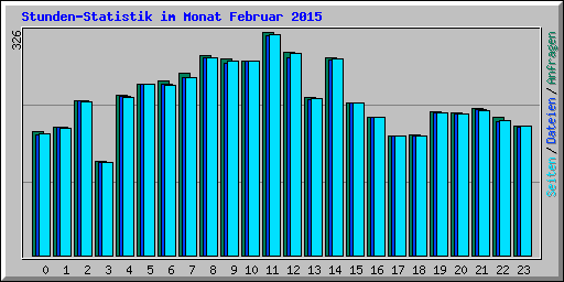 Stunden-Statistik im Monat Februar 2015