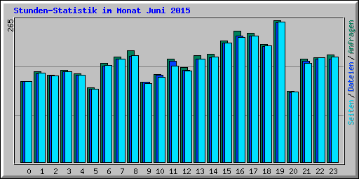 Stunden-Statistik im Monat Juni 2015