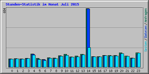 Stunden-Statistik im Monat Juli 2015