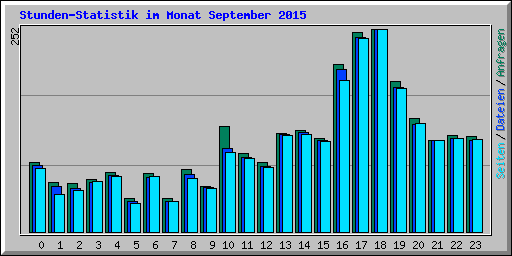 Stunden-Statistik im Monat September 2015