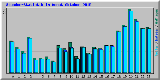 Stunden-Statistik im Monat Oktober 2015