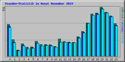 Stunden-Statistik im Monat November 2015