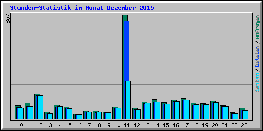 Stunden-Statistik im Monat Dezember 2015