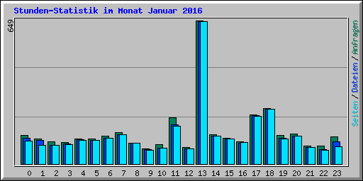 Stunden-Statistik im Monat Januar 2016