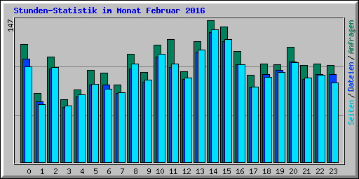 Stunden-Statistik im Monat Februar 2016
