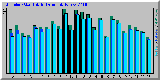 Stunden-Statistik im Monat Maerz 2016