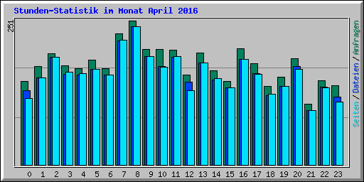 Stunden-Statistik im Monat April 2016
