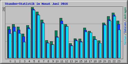 Stunden-Statistik im Monat Juni 2016