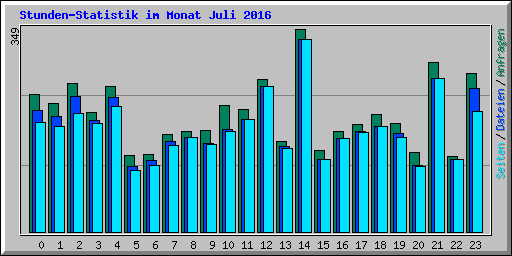 Stunden-Statistik im Monat Juli 2016