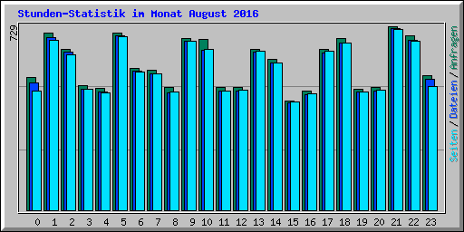 Stunden-Statistik im Monat August 2016