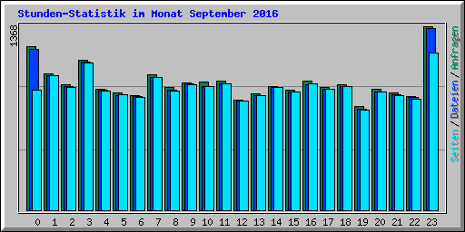 Stunden-Statistik im Monat September 2016