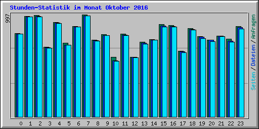 Stunden-Statistik im Monat Oktober 2016