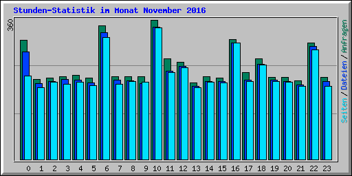 Stunden-Statistik im Monat November 2016