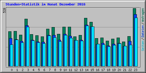 Stunden-Statistik im Monat Dezember 2016