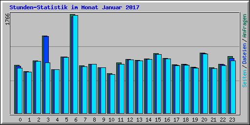 Stunden-Statistik im Monat Januar 2017