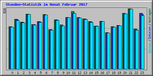 Stunden-Statistik im Monat Februar 2017