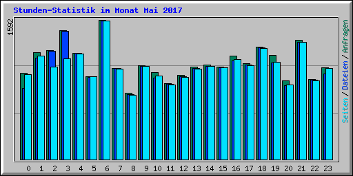 Stunden-Statistik im Monat Mai 2017
