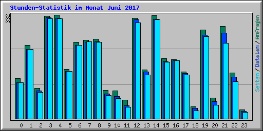 Stunden-Statistik im Monat Juni 2017