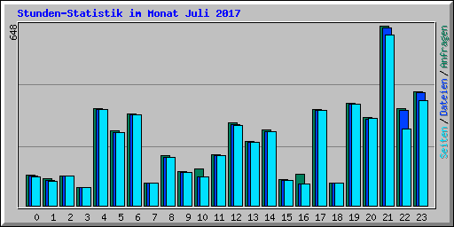 Stunden-Statistik im Monat Juli 2017