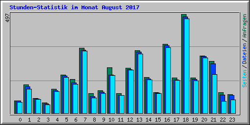 Stunden-Statistik im Monat August 2017