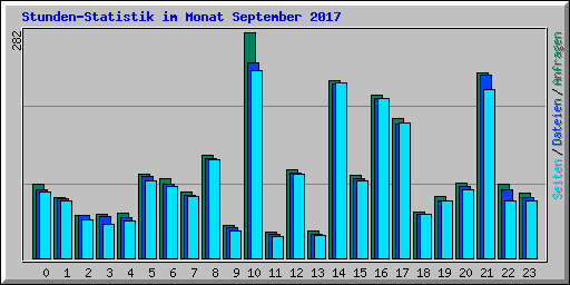 Stunden-Statistik im Monat September 2017