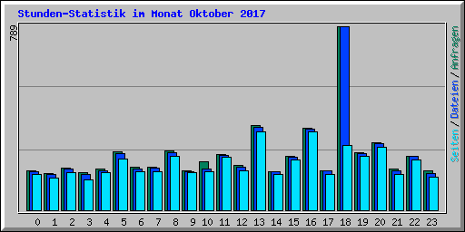 Stunden-Statistik im Monat Oktober 2017