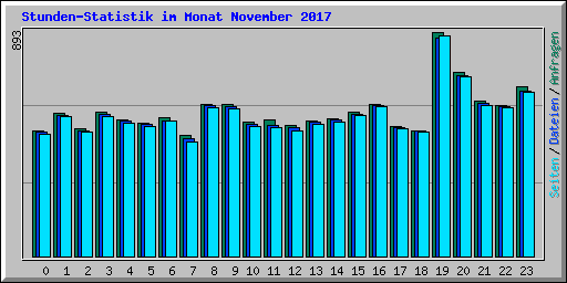 Stunden-Statistik im Monat November 2017