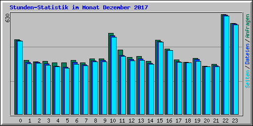 Stunden-Statistik im Monat Dezember 2017
