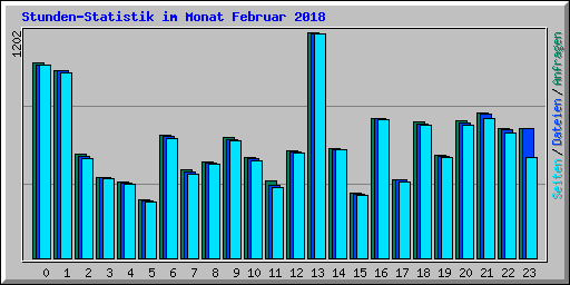 Stunden-Statistik im Monat Februar 2018