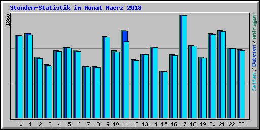 Stunden-Statistik im Monat Maerz 2018