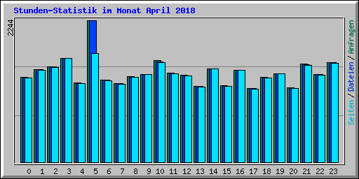 Stunden-Statistik im Monat April 2018