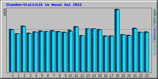 Stunden-Statistik im Monat Mai 2018
