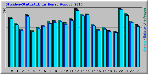 Stunden-Statistik im Monat August 2018