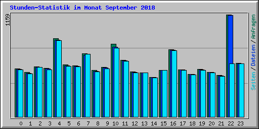Stunden-Statistik im Monat September 2018