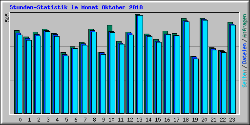 Stunden-Statistik im Monat Oktober 2018
