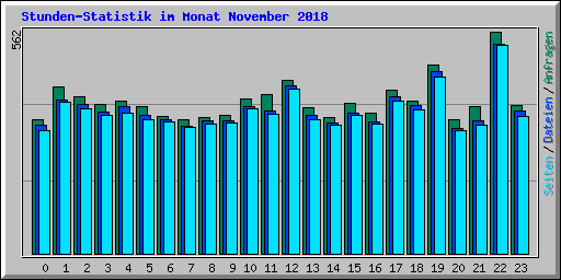 Stunden-Statistik im Monat November 2018